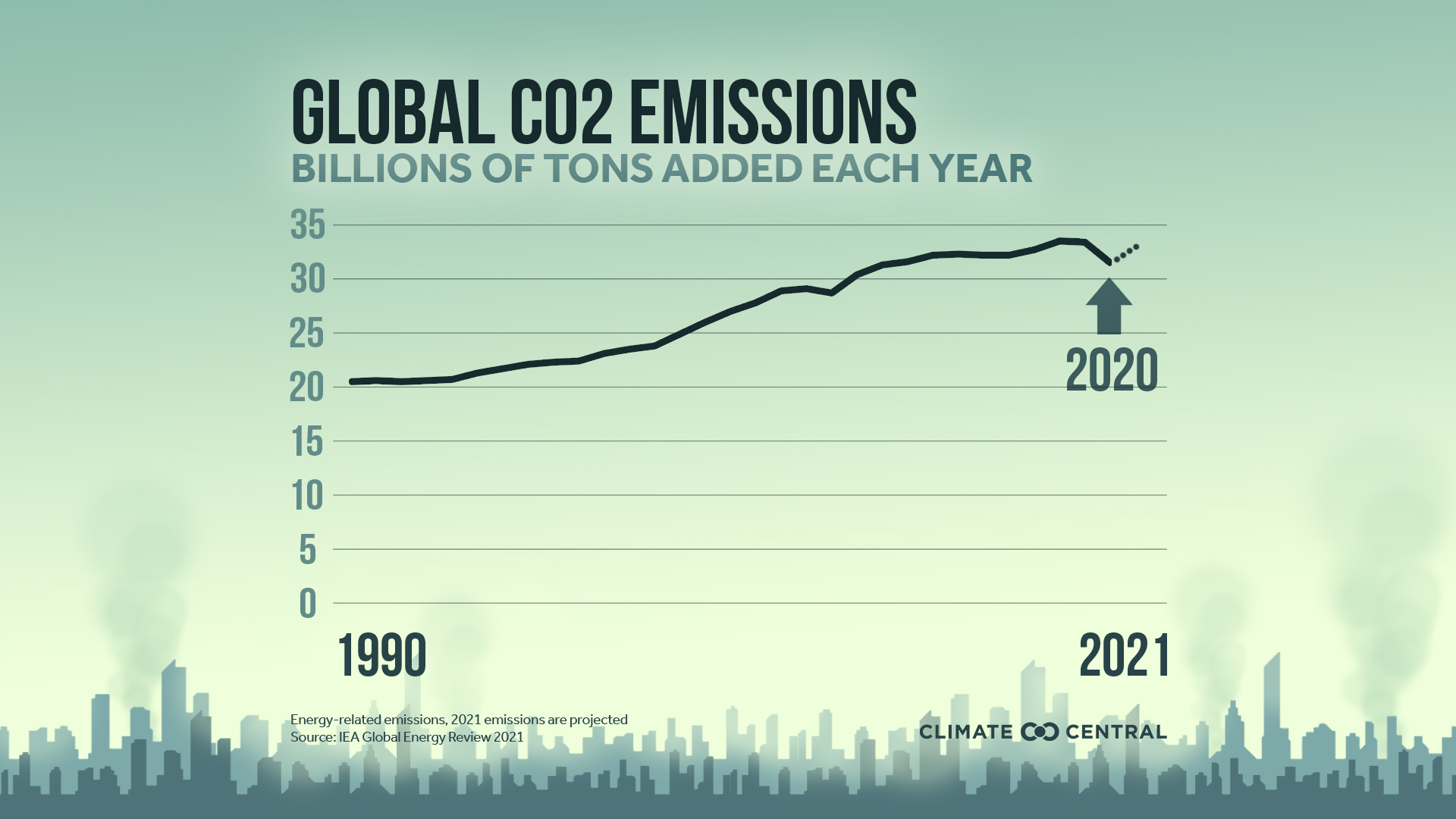 2021 Covid-19 and Climate Change
